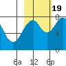 Marmot Island tide chart for Wednesday, October 19, 2022
