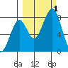 Marmot Island tide chart for Saturday, October 1, 2022