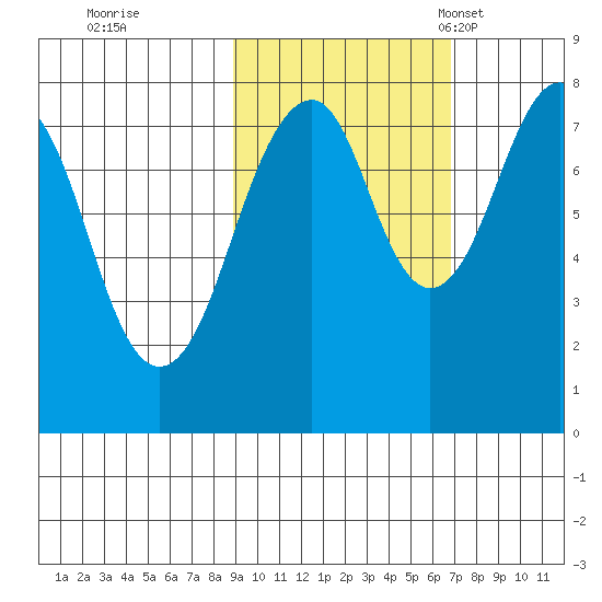 Marmot Island tide chart for Thursday, October 20, 2022