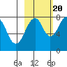 Marmot Island tide chart for Thursday, October 20, 2022