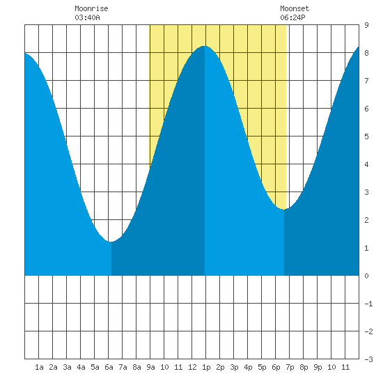 Marmot Island tide chart for Friday, October 21, 2022