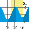 Marmot Island tide chart for Friday, October 21, 2022