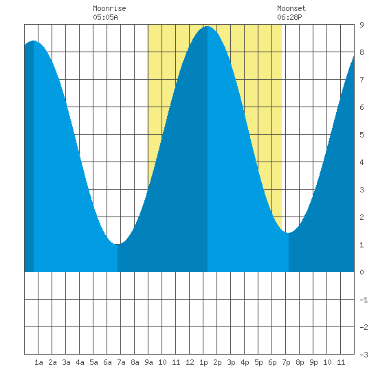 Marmot Island tide chart for Saturday, October 22, 2022
