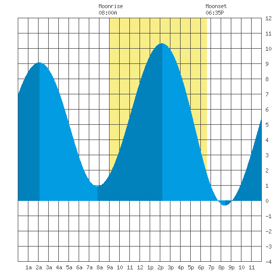 Marmot Island tide chart for Monday, October 24, 2022