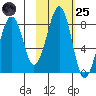 Marmot Island tide chart for Tuesday, October 25, 2022