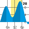 Marmot Island tide chart for Friday, October 28, 2022