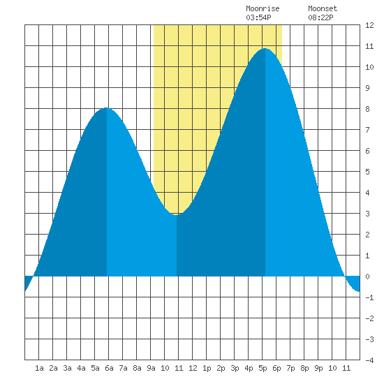 Marmot Island tide chart for Saturday, October 29, 2022