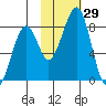 Marmot Island tide chart for Saturday, October 29, 2022