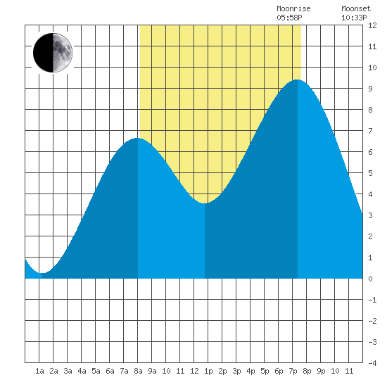 Marmot Island tide chart for Sunday, October 2, 2022