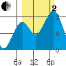 Marmot Island tide chart for Sunday, October 2, 2022