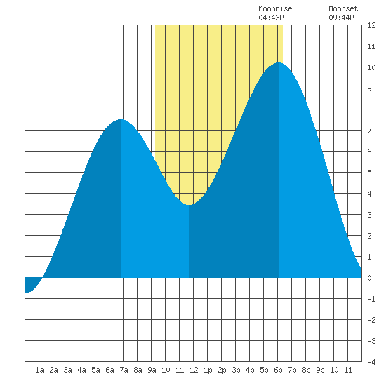 Marmot Island tide chart for Sunday, October 30, 2022