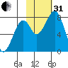 Marmot Island tide chart for Monday, October 31, 2022