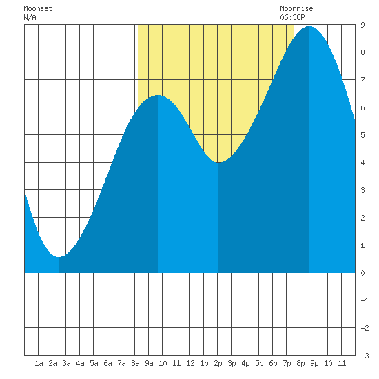 Marmot Island tide chart for Monday, October 3, 2022