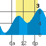 Marmot Island tide chart for Monday, October 3, 2022