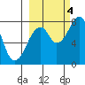 Marmot Island tide chart for Tuesday, October 4, 2022