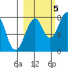 Marmot Island tide chart for Wednesday, October 5, 2022