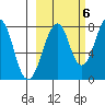 Marmot Island tide chart for Thursday, October 6, 2022