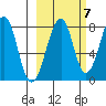 Marmot Island tide chart for Friday, October 7, 2022