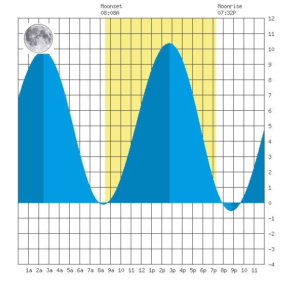 Marmot Island tide chart for Sunday, October 9, 2022
