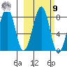 Marmot Island tide chart for Sunday, October 9, 2022