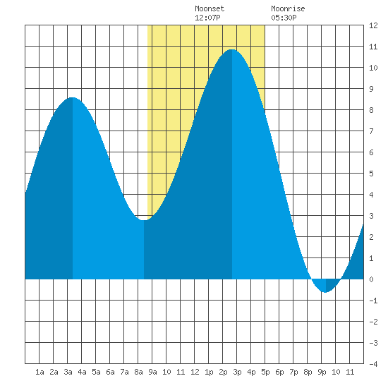 Marmot Island tide chart for Thursday, November 10, 2022