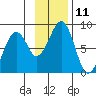 Marmot Island tide chart for Friday, November 11, 2022