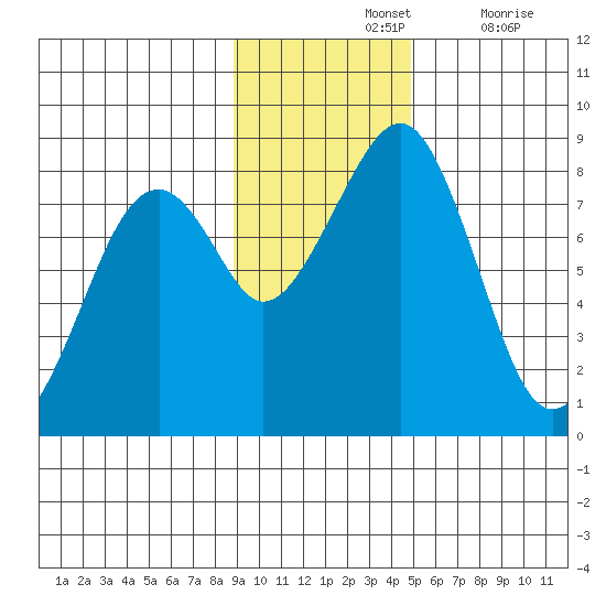 Marmot Island tide chart for Sunday, November 13, 2022