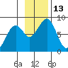 Marmot Island tide chart for Sunday, November 13, 2022