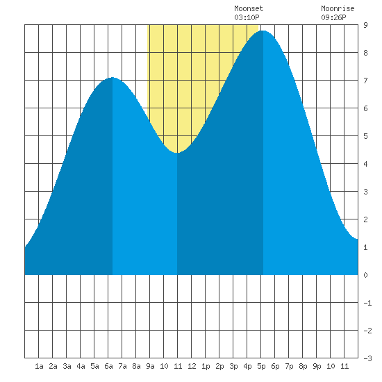 Marmot Island tide chart for Monday, November 14, 2022