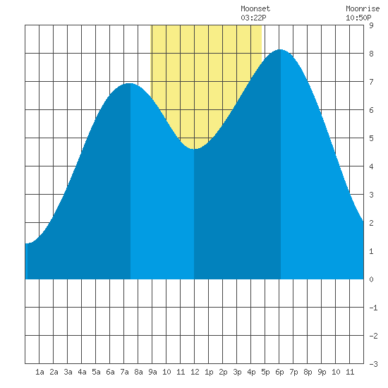 Marmot Island tide chart for Tuesday, November 15, 2022