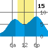 Marmot Island tide chart for Tuesday, November 15, 2022