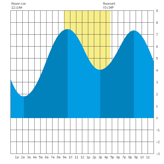 Marmot Island tide chart for Thursday, November 17, 2022