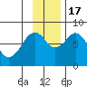 Marmot Island tide chart for Thursday, November 17, 2022