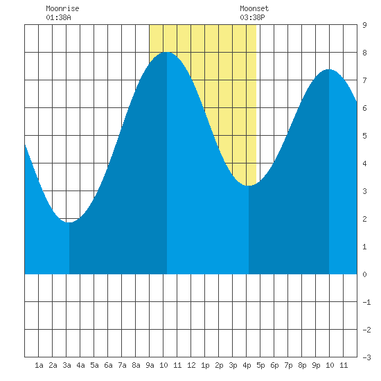 Marmot Island tide chart for Friday, November 18, 2022