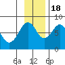Marmot Island tide chart for Friday, November 18, 2022