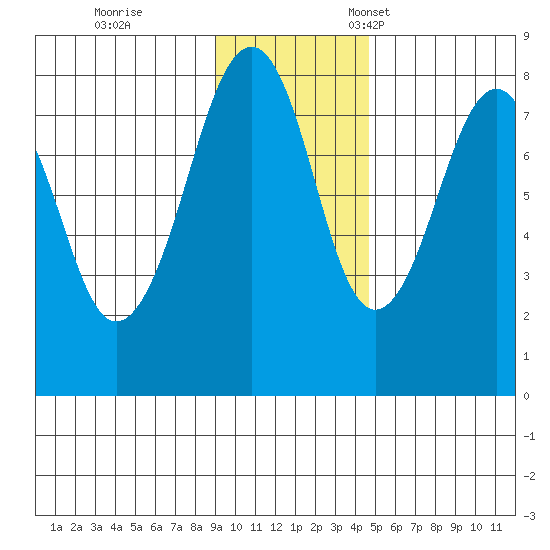 Marmot Island tide chart for Saturday, November 19, 2022