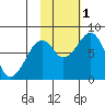 Marmot Island tide chart for Tuesday, November 1, 2022