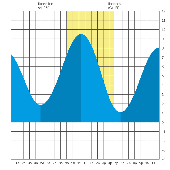 Marmot Island tide chart for Sunday, November 20, 2022