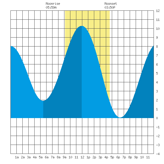 Marmot Island tide chart for Monday, November 21, 2022