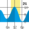 Marmot Island tide chart for Monday, November 21, 2022