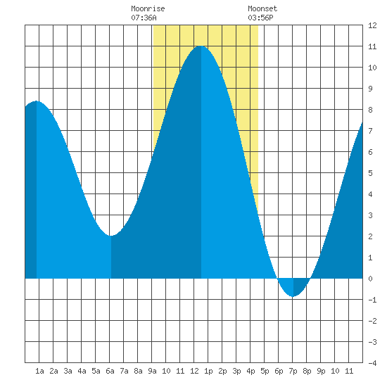 Marmot Island tide chart for Tuesday, November 22, 2022