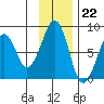 Marmot Island tide chart for Tuesday, November 22, 2022