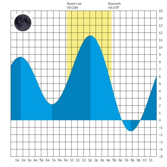 Marmot Island tide chart for Wednesday, November 23, 2022