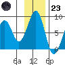 Marmot Island tide chart for Wednesday, November 23, 2022