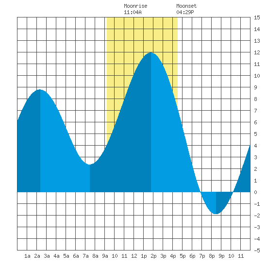 Marmot Island tide chart for Thursday, November 24, 2022
