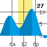 Marmot Island tide chart for Sunday, November 27, 2022