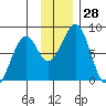 Marmot Island tide chart for Monday, November 28, 2022