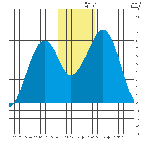 Marmot Island tide chart for Tuesday, November 29, 2022