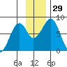 Marmot Island tide chart for Tuesday, November 29, 2022