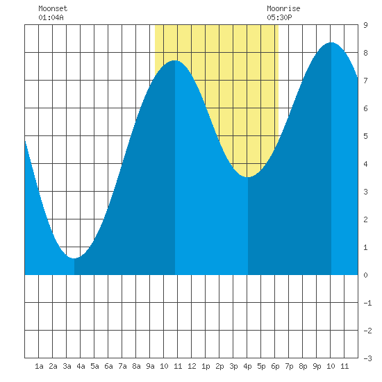 Marmot Island tide chart for Wednesday, November 2, 2022